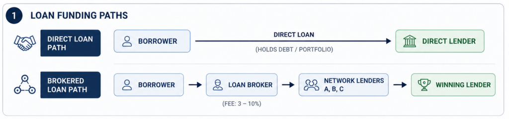 direct loan diagram