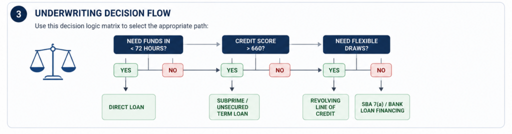 underwriting decision flow chart