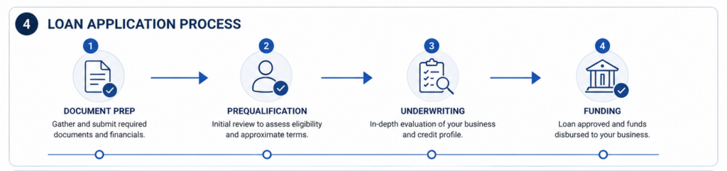 loan application process flow diagram