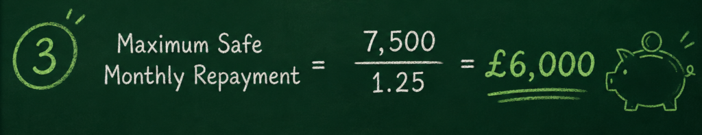 Formula from the illustration: Max Safe Monthly Repayment = 7,500/1.25 = 6,000